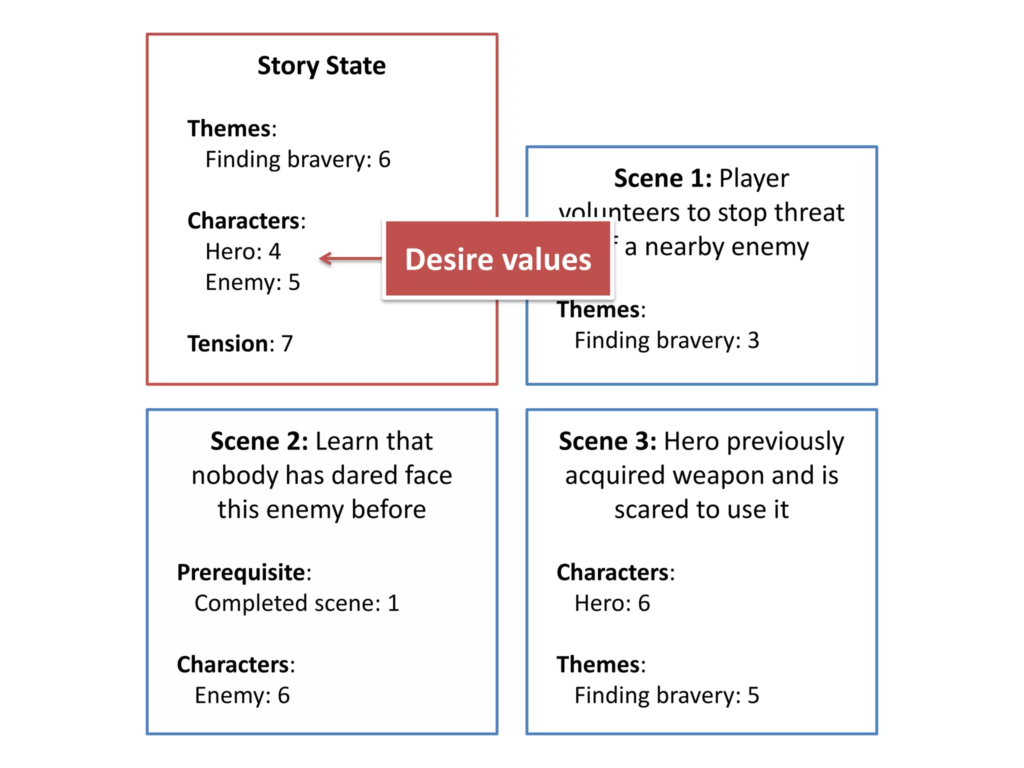 Story State
Themes:
Finding bravery: 6
Characters:
Hero: 4
Enemy: 5
Tension: 7
Scene 1: Player
volunteers to stop threat
of a nearby enemy
Themes:
Finding bravery: 3
Scene 2: Learn that
nobody has dared face
this enemy before
Prerequisite:
Completed scene: 1
Characters:
Enemy: 6
Scene 3: Hero previously
acquired weapon and is
scared to use it
Characters:
Hero: 6
Themes:
Finding bravery: 5
Desire values
 
