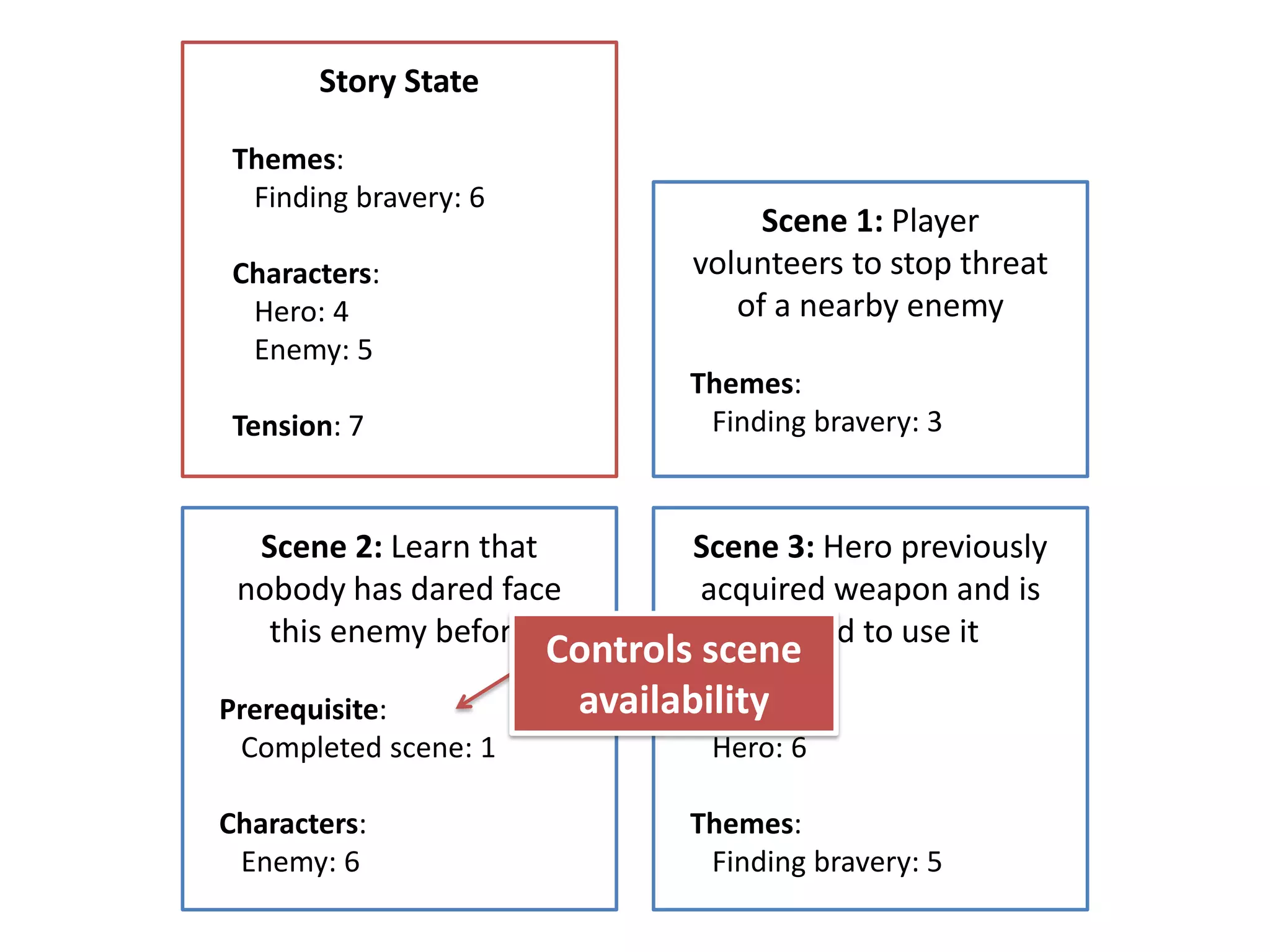 Story State
Themes:
Finding bravery: 6
Characters:
Hero: 4
Enemy: 5
Tension: 7
Scene 1: Player
volunteers to stop threat
of a nearby enemy
Themes:
Finding bravery: 3
Scene 2: Learn that
nobody has dared face
this enemy before
Prerequisite:
Completed scene: 1
Characters:
Enemy: 6
Scene 3: Hero previously
acquired weapon and is
scared to use it
Characters:
Hero: 6
Themes:
Finding bravery: 5
Controls scene
availability
 