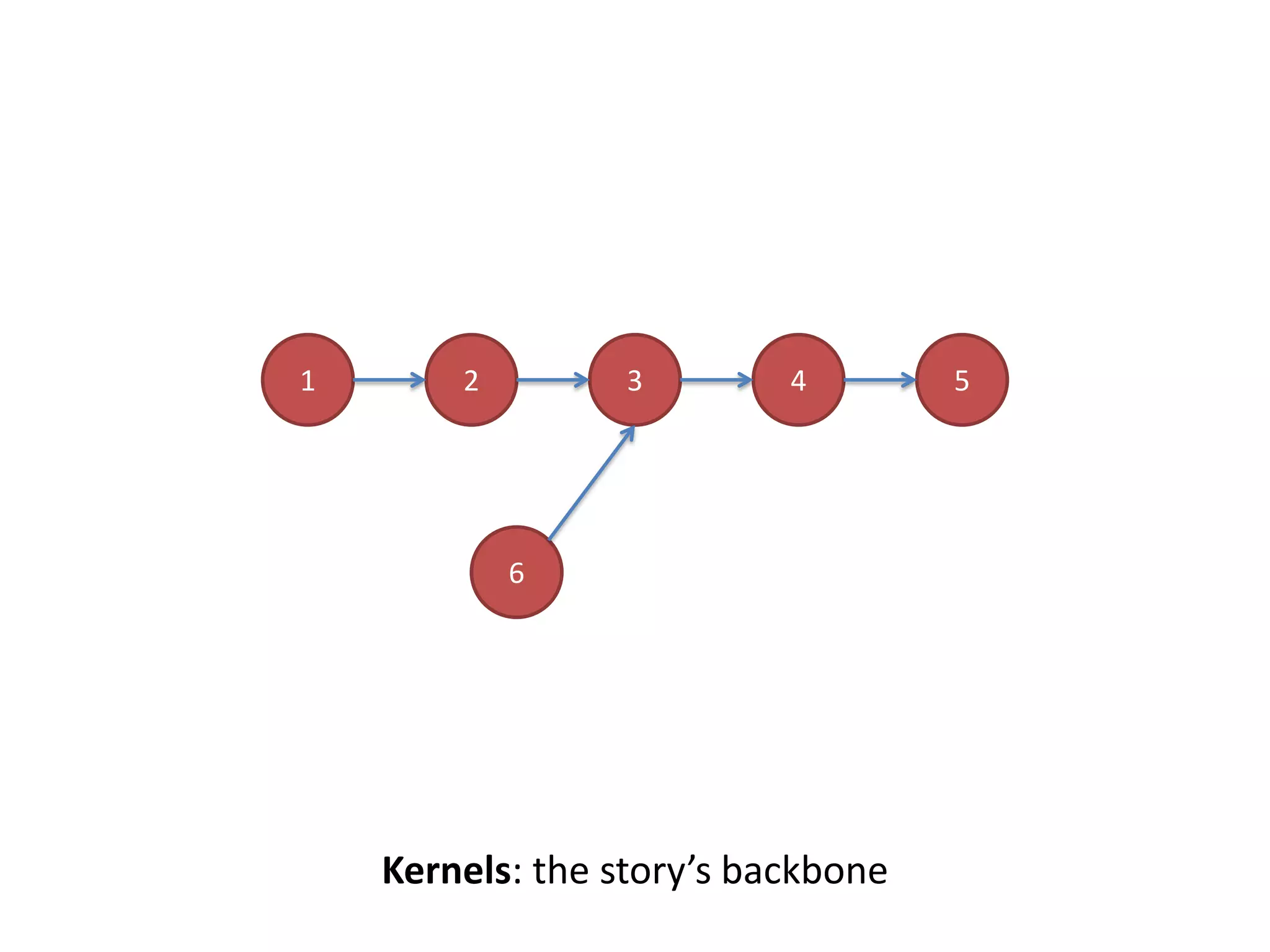1 2 3 4 5
6
Kernels: the story’s backbone
 