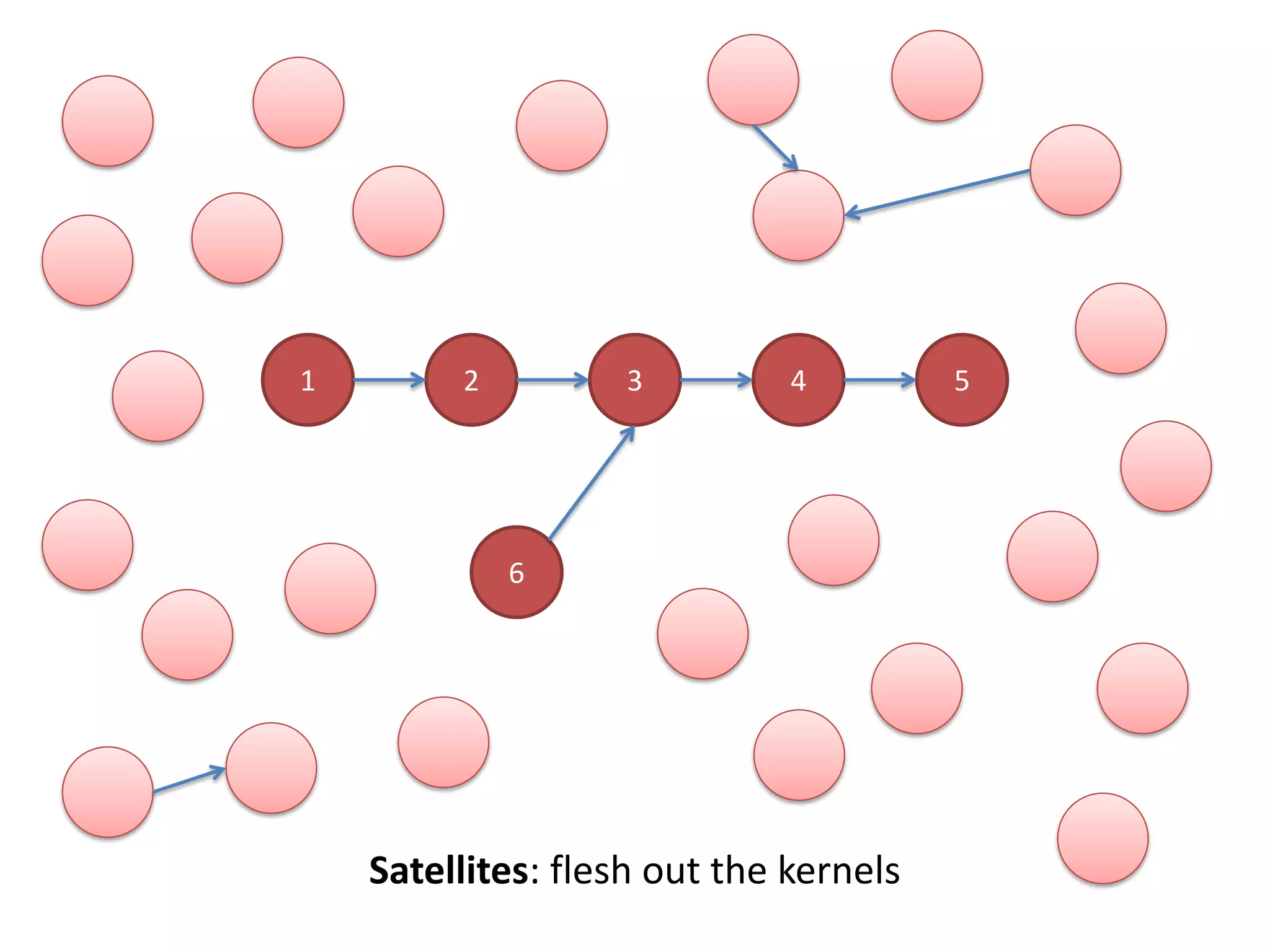 1 2 3 4 5
6
Satellites: flesh out the kernels
 