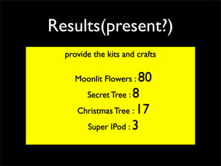 Results(present?)
provide the kits and crafts
Moonlit Flowers : 80
Secret Tree : 8
Christmas Tree : 17
Super IPod : 3
 