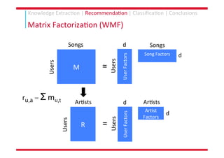 PhD Thesis: Knowledge Extraction and Representation Learning for Music Recommendation and Classification Slide 137