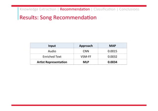PhD Thesis: Knowledge Extraction and Representation Learning for Music Recommendation and Classification Slide 156