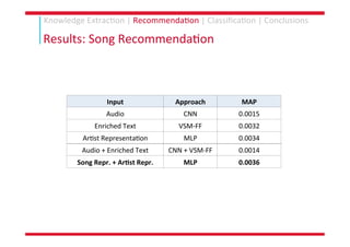 PhD Thesis: Knowledge Extraction and Representation Learning for Music Recommendation and Classification Slide 157