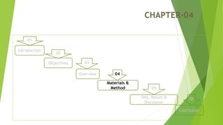 CHAPTER-04
02
03
04
05
06
Introduction
Objectives
Overview
Materials &
Method
Test, Result &
Discussion
Conclusion
01
 