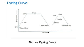 Dyeing Curve-
Natural Dyeing Curve
 