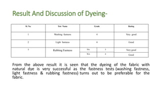 Result And Discussion of Dyeing-
Sl. No. Test Name Grade Rating
1 Washing fastness 4 Very good
2 Light fastness 4 Good
3
Rubbing Fastness Dry 2 Very good
Wet 4
Good
From the above result it is seen that the dyeing of the fabric with
natural dye is very successful as the fastness tests (washing fastness,
light fastness & rubbing fastness) turns out to be preferable for the
fabric.
 