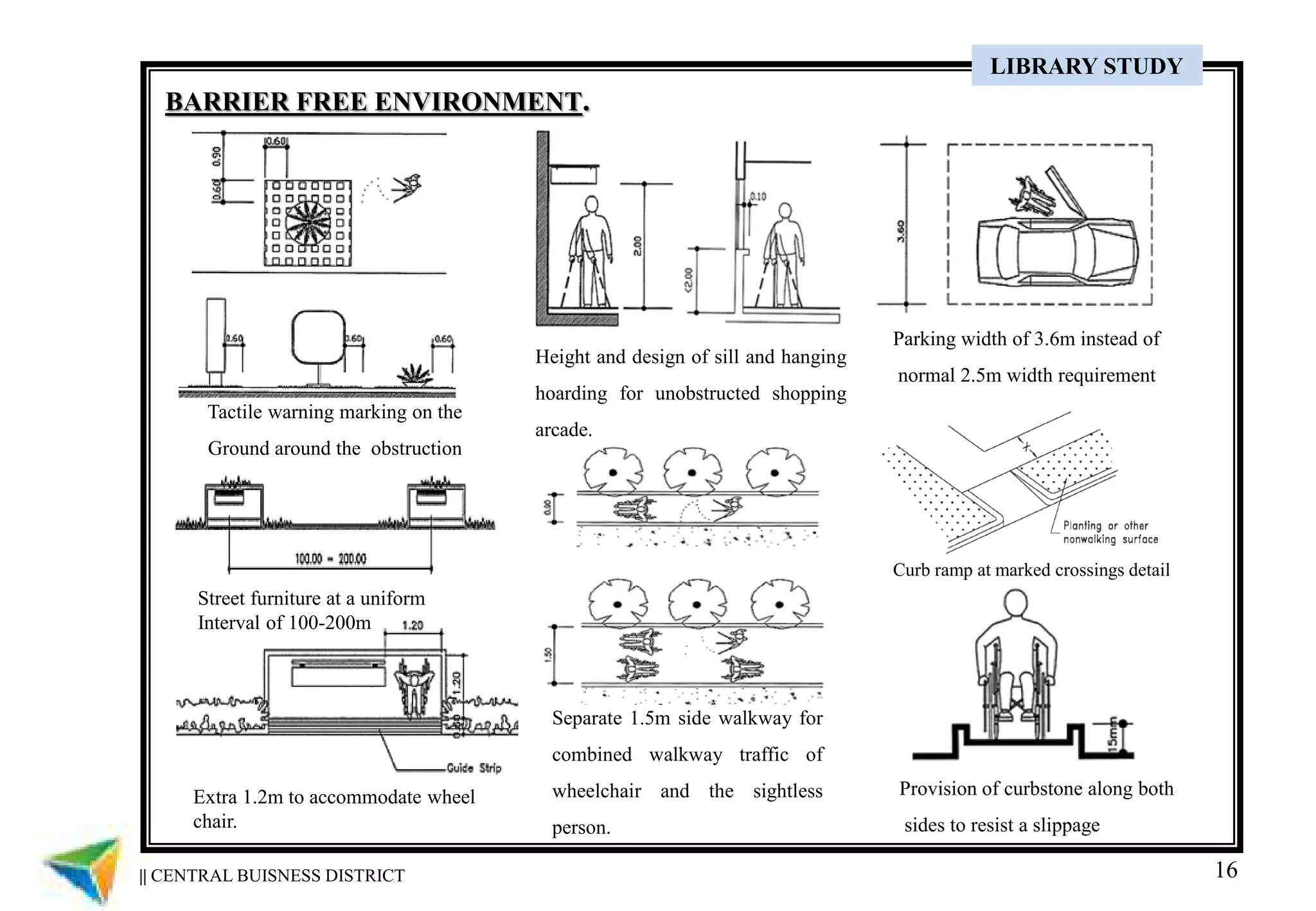 16
Tactile warning marking on the
Ground around the obstruction
Extra 1.2m to accommodate wheel
chair.
Street furniture at a uniform
Interval of 100-200m
Parking width of 3.6m instead of
normal 2.5m width requirement
Provision of curbstone along both
sides to resist a slippage
Separate 1.5m side walkway for
combined walkway traffic of
wheelchair and the sightless
person.
Height and design of sill and hanging
hoarding for unobstructed shopping
arcade.
BARRIER FREE ENVIRONMENT.
|| CENTRAL BUISNESS DISTRICT
LIBRARY STUDY
Curb ramp at marked crossings detail
 