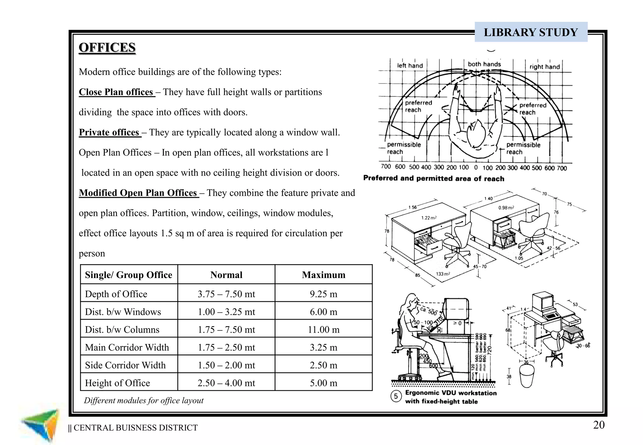 20
OFFICES
Modern office buildings are of the following types:
Close Plan offices – They have full height walls or partitions
dividing the space into offices with doors.
Private offices – They are typically located along a window wall.
Open Plan Offices – In open plan offices, all workstations are l
located in an open space with no ceiling height division or doors.
Modified Open Plan Offices – They combine the feature private and
open plan offices. Partition, window, ceilings, window modules,
effect office layouts 1.5 sq m of area is required for circulation per
person
|| CENTRAL BUISNESS DISTRICT
LIBRARY STUDY
Single/ Group Office Normal Maximum
Depth of Office 3.75 – 7.50 mt 9.25 m
Dist. b/w Windows 1.00 – 3.25 mt 6.00 m
Dist. b/w Columns 1.75 – 7.50 mt 11.00 m
Main Corridor Width 1.75 – 2.50 mt 3.25 m
Side Corridor Width 1.50 – 2.00 mt 2.50 m
Height of Office 2.50 – 4.00 mt 5.00 m
Different modules for office layout
 