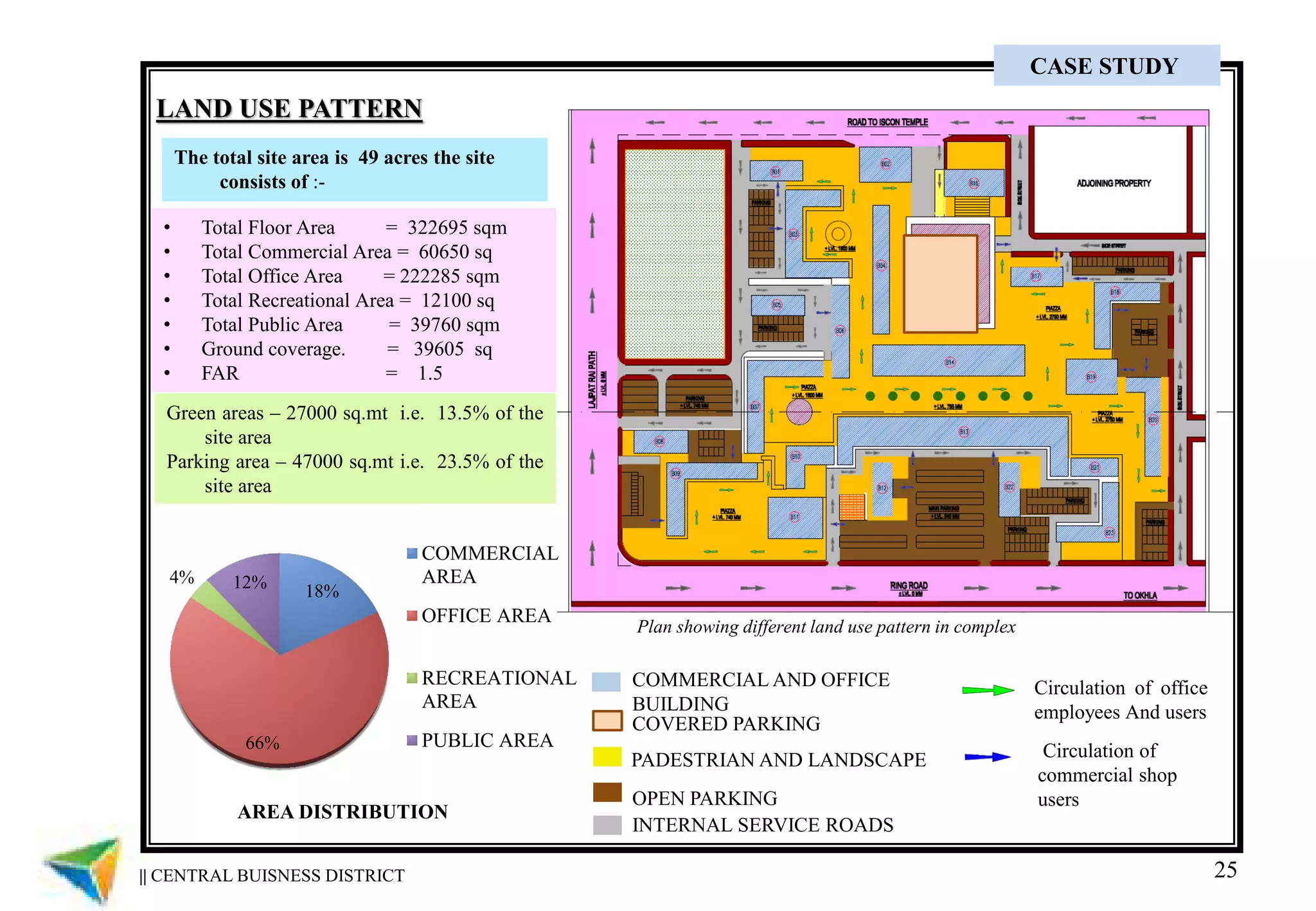 25
LAND USE PATTERN
COVERED PARKING
PADESTRIAN AND LANDSCAPE
OPEN PARKING
INTERNAL SERVICE ROADS
Circulation of
commercial shop
users
Circulation of office
employees And users
18%
66%
4% 12%
AREA DISTRIBUTION
COMMERCIAL
AREA
OFFICE AREA
RECREATIONAL
AREA
PUBLIC AREA
The total site area is 49 acres the site
consists of :-
• Total Floor Area = 322695 sqm
• Total Commercial Area = 60650 sq
• Total Office Area = 222285 sqm
• Total Recreational Area = 12100 sq
• Total Public Area = 39760 sqm
• Ground coverage. = 39605 sq
• FAR = 1.5
COMMERCIAL AND OFFICE
BUILDING
Green areas – 27000 sq.mt i.e. 13.5% of the
site area
Parking area – 47000 sq.mt i.e. 23.5% of the
site area
|| CENTRAL BUISNESS DISTRICT
CASE STUDY
Plan showing different land use pattern in complex
 