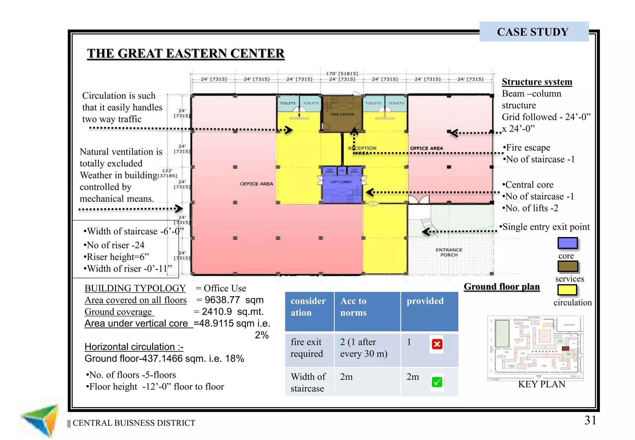 31
BUILDING TYPOLOGY = Office Use
Area covered on all floors = 9638.77 sqm
Ground coverage = 2410.9 sq.mt.
Area under vertical core =48.9115 sqm i.e.
2%
Horizontal circulation :-
Ground floor-437.1466 sqm. i.e. 18%
THE GREAT EASTERN CENTER
circulation
core
services
Ground floor plan
KEY PLAN
•Central core
•No of staircase -1
•No. of lifts -2
•Fire escape
•No of staircase -1
Structure system
Beam –column
structure
Grid followed - 24’-0”
x 24’-0”
•Width of staircase -6’-0”
•No of riser -24
•Riser height=6”
•Width of riser -0’-11”
•Single entry exit point
•No. of floors -5-floors
•Floor height -12’-0” floor to floor
Natural ventilation is
totally excluded
Weather in building
controlled by
mechanical means.
Circulation is such
that it easily handles
two way traffic
consider
ation
Acc to
norms
provided
fire exit
required
2 (1 after
every 30 m)
1
Width of
staircase
2m 2m
|| CENTRAL BUISNESS DISTRICT
CASE STUDY
 
