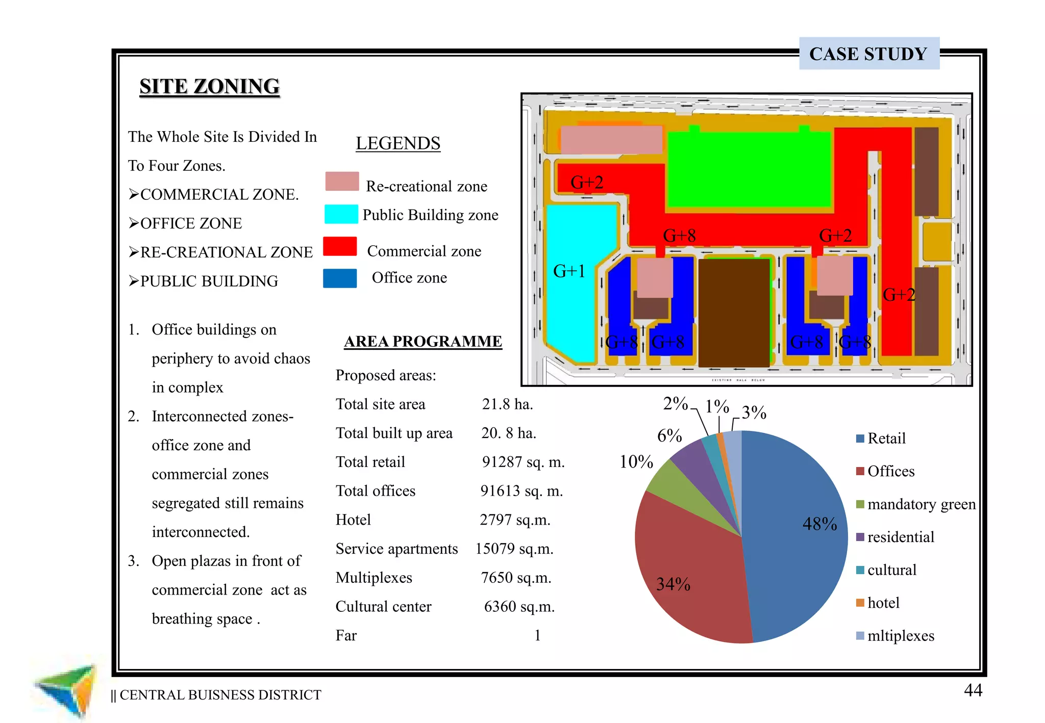 G+1
G+2G+8
G+8 G+8 G+8 G+8
G+3
G+2
G+2
44
AREA PROGRAMME
SITE ZONING
The Whole Site Is Divided In
To Four Zones.
COMMERCIAL ZONE.
OFFICE ZONE
RE-CREATIONAL ZONE
PUBLIC BUILDING
1. Office buildings on
periphery to avoid chaos
in complex
2. Interconnected zones-
office zone and
commercial zones
segregated still remains
interconnected.
3. Open plazas in front of
commercial zone act as
breathing space .
LEGENDS
Public Building zone
Commercial zone
Office zone
Re-creational zone
Proposed areas:
Total site area 21.8 ha.
Total built up area 20. 8 ha.
Total retail 91287 sq. m.
Total offices 91613 sq. m.
Hotel 2797 sq.m.
Service apartments 15079 sq.m.
Multiplexes 7650 sq.m.
Cultural center 6360 sq.m.
Far 1
48%
34%
10%
6%
2% 1% 3%
Retail
Offices
mandatory green
residential
cultural
hotel
mltiplexes
|| CENTRAL BUISNESS DISTRICT
CASE STUDY
 