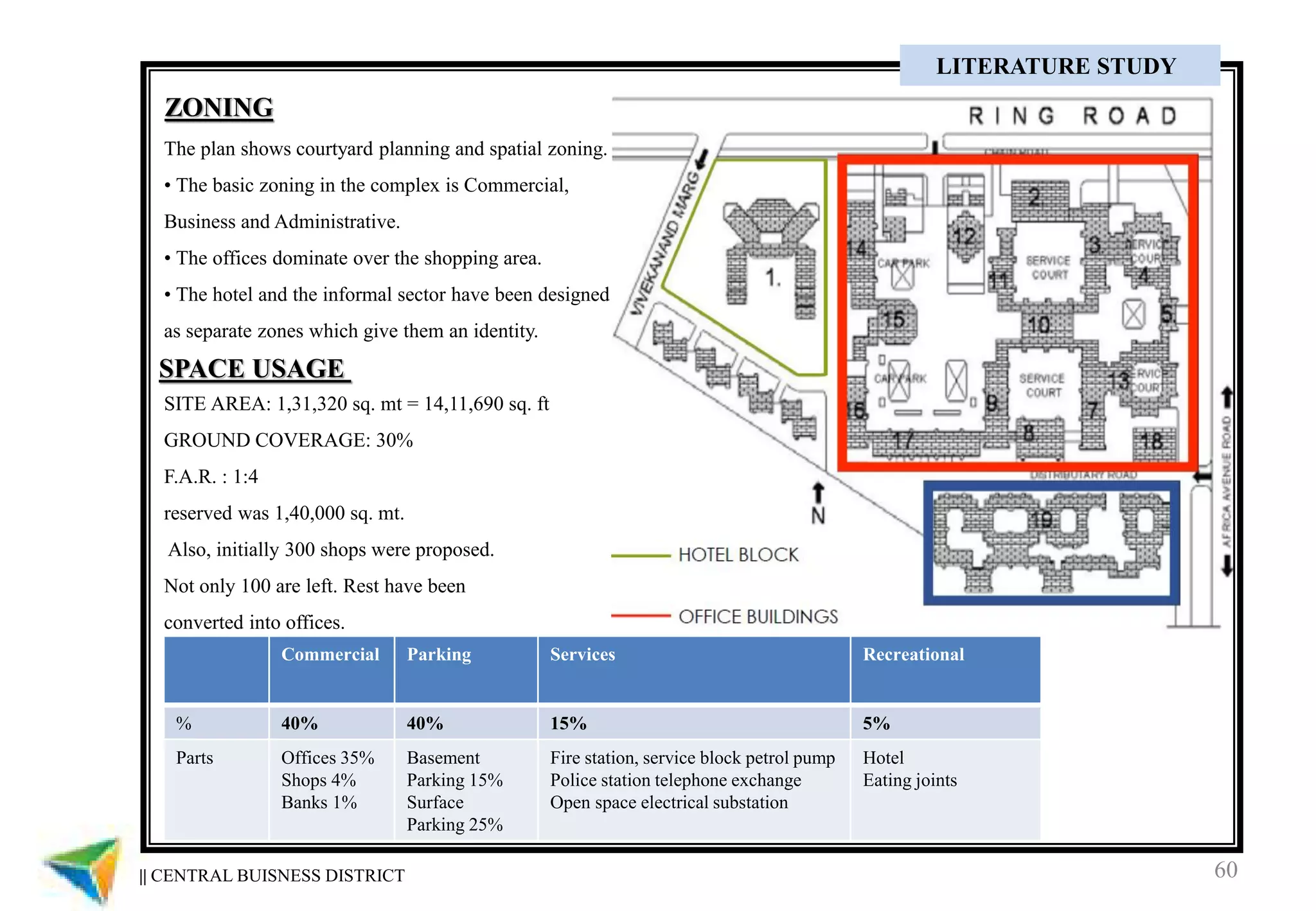 60
The plan shows courtyard planning and spatial zoning.
• The basic zoning in the complex is Commercial,
Business and Administrative.
• The offices dominate over the shopping area.
• The hotel and the informal sector have been designed
as separate zones which give them an identity.
SITE AREA: 1,31,320 sq. mt = 14,11,690 sq. ft
GROUND COVERAGE: 30%
F.A.R. : 1:4
reserved was 1,40,000 sq. mt.
Also, initially 300 shops were proposed.
Not only 100 are left. Rest have been
converted into offices.
|| CENTRAL BUISNESS DISTRICT
LITERATURE STUDY
ZONING
SPACE USAGE
Commercial Parking Services Recreational
% 40% 40% 15% 5%
Parts Offices 35%
Shops 4%
Banks 1%
Basement
Parking 15%
Surface
Parking 25%
Fire station, service block petrol pump
Police station telephone exchange
Open space electrical substation
Hotel
Eating joints
 