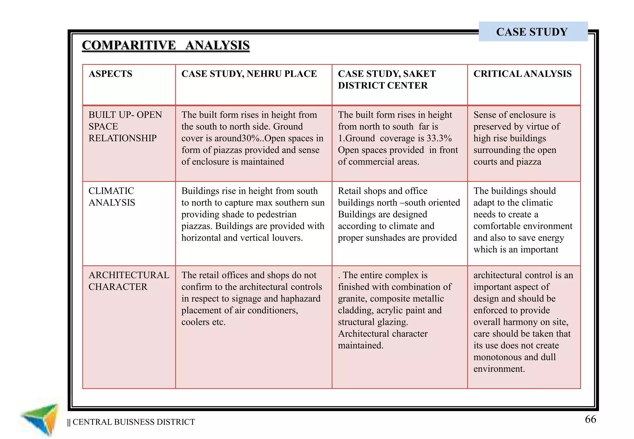 66
ASPECTS CASE STUDY, NEHRU PLACE CASE STUDY, SAKET
DISTRICT CENTER
CRITICALANALYSIS
BUILT UP- OPEN
SPACE
RELATIONSHIP
The built form rises in height from
the south to north side. Ground
cover is around30%..Open spaces in
form of piazzas provided and sense
of enclosure is maintained
The built form rises in height
from north to south far is
1.Ground coverage is 33.3%
Open spaces provided in front
of commercial areas.
Sense of enclosure is
preserved by virtue of
high rise buildings
surrounding the open
courts and piazza
CLIMATIC
ANALYSIS
Buildings rise in height from south
to north to capture max southern sun
providing shade to pedestrian
piazzas. Buildings are provided with
horizontal and vertical louvers.
Retail shops and office
buildings north –south oriented
Buildings are designed
according to climate and
proper sunshades are provided
The buildings should
adapt to the climatic
needs to create a
comfortable environment
and also to save energy
which is an important
ARCHITECTURAL
CHARACTER
The retail offices and shops do not
confirm to the architectural controls
in respect to signage and haphazard
placement of air conditioners,
coolers etc.
. The entire complex is
finished with combination of
granite, composite metallic
cladding, acrylic paint and
structural glazing.
Architectural character
maintained.
architectural control is an
important aspect of
design and should be
enforced to provide
overall harmony on site,
care should be taken that
its use does not create
monotonous and dull
environment.
COMPARITIVE ANALYSIS
|| CENTRAL BUISNESS DISTRICT
CASE STUDY
 
