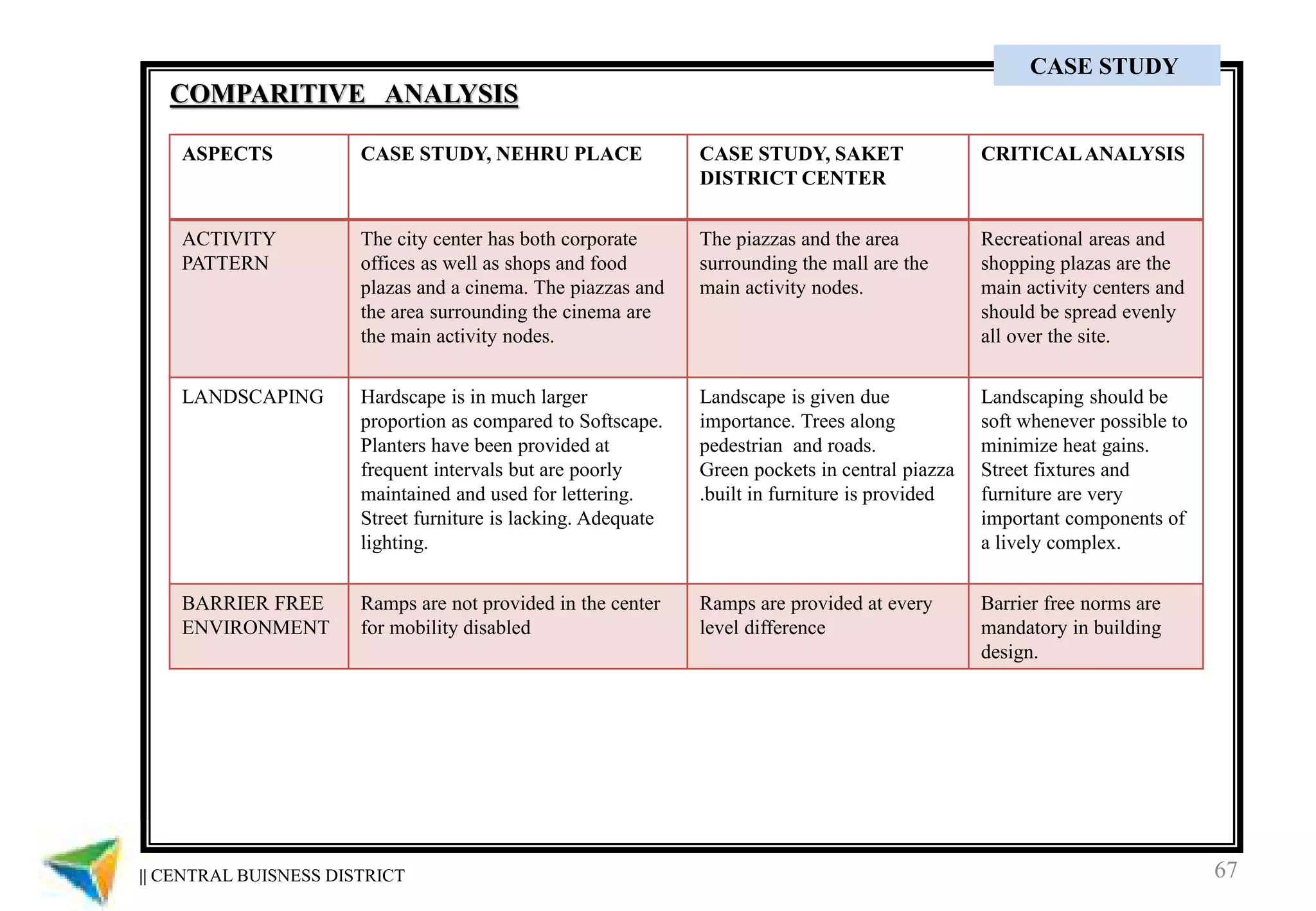 67
ASPECTS CASE STUDY, NEHRU PLACE CASE STUDY, SAKET
DISTRICT CENTER
CRITICALANALYSIS
ACTIVITY
PATTERN
The city center has both corporate
offices as well as shops and food
plazas and a cinema. The piazzas and
the area surrounding the cinema are
the main activity nodes.
The piazzas and the area
surrounding the mall are the
main activity nodes.
Recreational areas and
shopping plazas are the
main activity centers and
should be spread evenly
all over the site.
LANDSCAPING Hardscape is in much larger
proportion as compared to Softscape.
Planters have been provided at
frequent intervals but are poorly
maintained and used for lettering.
Street furniture is lacking. Adequate
lighting.
Landscape is given due
importance. Trees along
pedestrian and roads.
Green pockets in central piazza
.built in furniture is provided
Landscaping should be
soft whenever possible to
minimize heat gains.
Street fixtures and
furniture are very
important components of
a lively complex.
BARRIER FREE
ENVIRONMENT
Ramps are not provided in the center
for mobility disabled
Ramps are provided at every
level difference
Barrier free norms are
mandatory in building
design.
COMPARITIVE ANALYSIS
|| CENTRAL BUISNESS DISTRICT
CASE STUDY
 