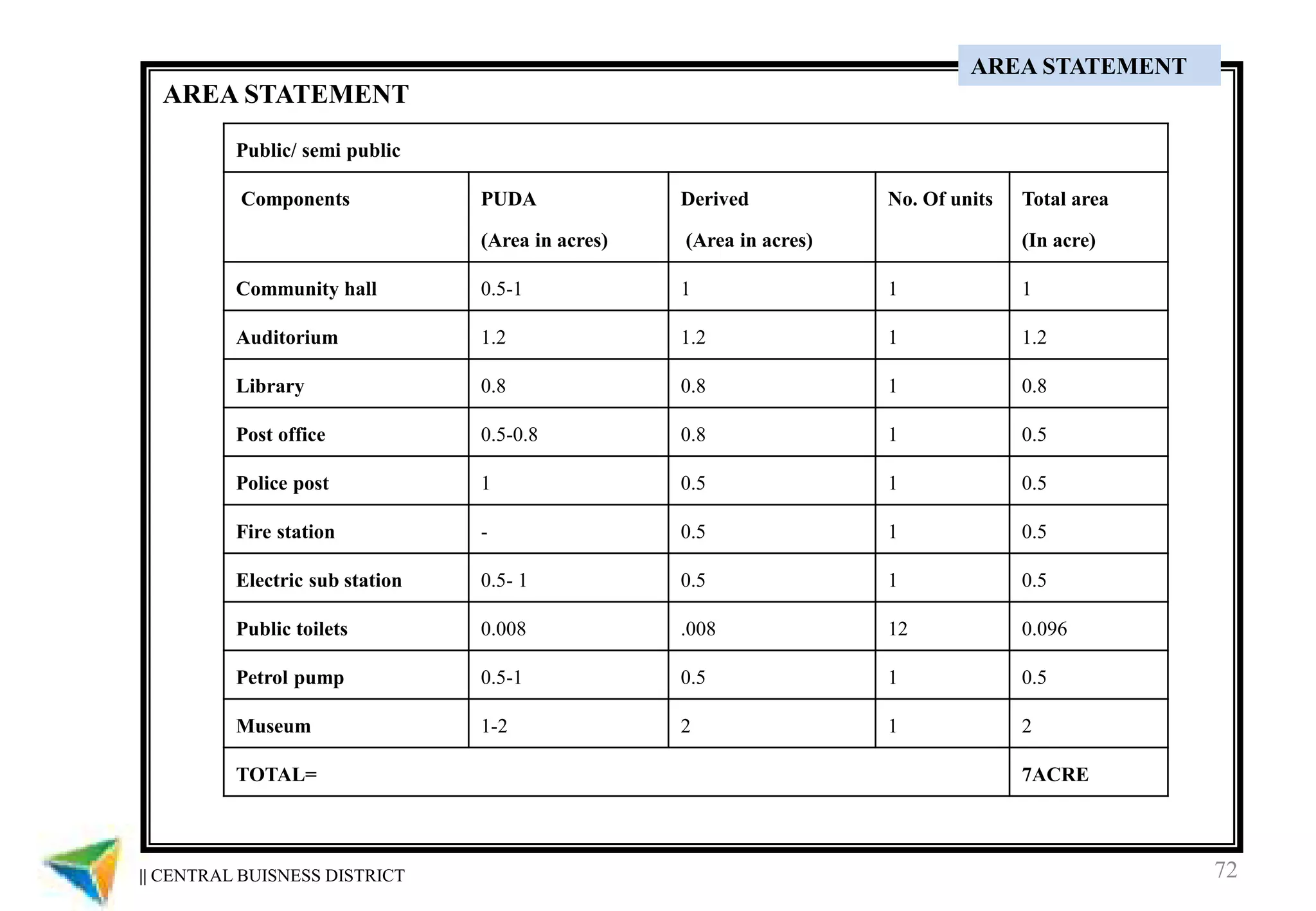 72
Public/ semi public
Components PUDA
(Area in acres)
Derived
(Area in acres)
No. Of units Total area
(In acre)
Community hall 0.5-1 1 1 1
Auditorium 1.2 1.2 1 1.2
Library 0.8 0.8 1 0.8
Post office 0.5-0.8 0.8 1 0.5
Police post 1 0.5 1 0.5
Fire station - 0.5 1 0.5
Electric sub station 0.5- 1 0.5 1 0.5
Public toilets 0.008 .008 12 0.096
Petrol pump 0.5-1 0.5 1 0.5
Museum 1-2 2 1 2
TOTAL= 7ACRE
|| CENTRAL BUISNESS DISTRICT
AREA STATEMENT
AREA STATEMENT
 