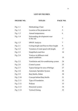 ix
LIST OF FIGURES
FIGURE NO. TITLES PAGE NO.
Fig: 1.1 Methodology Chart 4
Fig: 1.2 Location of the proposed site 5
Fig: 1.3 Annual temperatures 6
Fig: 1.4 Surrounding developments near
to the site 7
Fig: 1.5 SWOT Analysis 7
Fig: 2.1 Ceiling height and floor-to-floor height 9
Fig: 2.2 Variation of wind speed with height. 17
Fig: 2.3 Simplified wind flow 18
Fig: 2.4 Vortices in different wind
speed conditions 19
Fig: 2.5 Ventilation and Air-conditioning system 24
Fig: 2.6 Control system 25
Fig: 2.7 Typical design for area of Refuge 27
Fig: 2.8 Automatic Sprinkler System 28
Fig: 2.9 Burj Kalifa, Dubai 30
Fig: 2.10 Concept behind Burj Kalifa 31
Fig: 2.11 Type of Foundation 33
Fig: 2.12 Podium 33
Fig: 2.13 Structural system 34
Fig: 2.14 Vertical Zoning 35
 