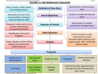 Generating Public Space Through Canal Front Development: Vijayawada City                                                            Chapter 3

                                                   FIGURE 3.1 METHODOLOGY DIAGRAM
Basis: Location, Width, Depth,                                                                          Identification of potential govt.
                                                                      Selection of Case Area                          land
    Surrounding Landuse,

   Delineation of Canal Fronts                                                                          Creation of usable Recreational
                                                                           Aim & Objectives
   (Land available in between                                                                                        space
    canal and adjacent road)

Mapping: Landuse detail, Area                                                                              Identification of suitable
                                                                           Selection of Stretch          activities for developed land
   analysis, Ownership &
  Encroachments details

     Identification of Issues &                                              Data Collection
                                                                                                            Primary (Landuse survey,
              Problems                                                                                       measurement survey)
                                                                                                        Secondary (data collection from
Under utilization of land, Waste                                                Analysis               Irrigation dept. VMC, VGTMUDA,
  disposal, Encroachments,                                                                                       Revenue dept.
      Health issues etc.

                                                                                 Proposals

     Construction of                               Recreational                                                    Revenue Generation
                                                                               Pedestrian lane    Navigation
     Retaining Wall                                   Areas                                                             Activities

                                                                                                   Commercial shops, Advertisements,
                                                Parks, Gardens,                   Footpath,
          Land filling                                                                              Gaming Zones, Bar & Restaurants,
                                                 Tree farming                      Jogging
                                                                                                             sport center
Nitish Kumar (Regd. no. 2080200012; B. Planning; Batch: 2008-2012)                                                                        12
 
