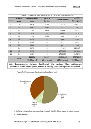 Generating Public Space Through Canal Front Development: Vijayawada City                 Chapter 5




                      Table 5.3, STRETCH WISE AREA(Sq.m)CALCULATION OF RYVES CANAL
            Stretch        Unused Vacant             Parks &                                      Land for
sl no.                                                                   Encroachments
             Name                   land             Gardens                                   Development

  1           CD                 10070                  7051                 2341.35              19462.35
  2           DE                  7592                  3282                   2429                 13303
  3            EF                11522                  8175                  15834                 35531
  4            FG                13056                    0                   11262                 24318
  5           GH                 17914                  7651                   647                  26212
  6            HI                26498                    0                    6006                 32504
  7            IJ                18362                    0                    8177                 26539
  8            JK                 6349                    0                    8619                 14968
  9            KL                 2078                    0                  13916.5               15994.5
 10           LM                 12536                    0                 17704.86              30240.86
 11           MN                 18029                    0                 15643.78              33672.78
                                 144006                26159               102580.49             272745.49
             Total
                            (35.58 acres)          (6.46 acres)           (25.35 acres)         (67.39 acres)
                                                                                      Source: Primary survey
Note: Encroachments includes Residential, Mix Landuse, Slum settlements,
Commercial, Public & semi-public, Temple & Parking space coming under study area.

             Figure 5.4, Percentage distribution of available land



                    Encroachments
                         38%




                                                                           Unused Vacant
                                                                               land
                                                                               53%

                                     Parks &
                                     Gardens
                                       9%


         91 % of total available land is unused along the canal. Only 9% of land is used for public purpose
         as a park and garden.



         Nitish Kumar (Regn. no. 2080200012; B. Planning; Batch: 2008-2012)                              25
 