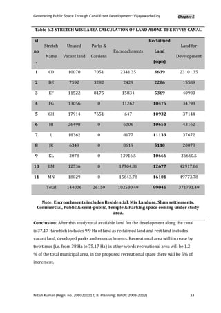 Generating Public Space Through Canal Front Development: Vijayawada City         Chapter 6


Table 6.2 STRETCH WISE AREA CALCULATION OF LAND ALONG THE RYVES CANAL

sl                                                                   Reclaimed
      Stretch      Unused        Parks &                                           Land for
no                                            Encroachments            Land
       Name      Vacant land     Gardens                                         Development
 .                                                                    (sqm)

1       CD          10070          7051           2341.35              3639       23101.35

2       DE          7592           3282             2429               2286        15589

3       EF          11522          8175            15834               5369        40900

4       FG          13056            0             11262              10475        34793

5       GH          17914          7651             647               10932        37144

6       HI          26498            0              6006              10658        43162

7        IJ         18362            0              8177              11133        37672

8        JK         6349             0              8619               5110        20078

9       KL          2078             0            13916.5             10666        26660.5

10      LM          12536            0           17704.86             12677       42917.86

11      MN          18029            0           15643.78             16101       49773.78

       Total       144006         26159         102580.49             99046       371791.49


    Note: Encroachments includes Residential, Mix Landuse, Slum settlements,
  Commercial, Public & semi-public, Temple & Parking space coming under study
                                      area.

Conclusion: After this study total available land for the development along the canal
is 37.17 Ha which includes 9.9 Ha of land as reclaimed land and rest land includes
vacant land, developed parks and encroachments. Recreational area will increase by
two times (i.e. from 38 Ha to 75.17 Ha) in other words recreational area will be 1.2
% of the total municipal area, in the proposed recreational space there will be 5% of
increment.




Nitish Kumar (Regn. no. 2080200012; B. Planning; Batch: 2008-2012)                     33
 