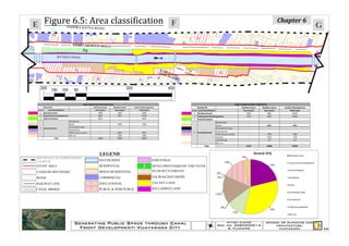 E Figure 6.5: Area classification F
                                                                                                                                       Chapter 6
                 ANDHRA RATNA ROAD                                                                                                                         G
         G
                                                                                                        G

                     SAMBA MURTHY ROAD
                           P-2
                                                                                                                                                           G
             RYVES CANAL


                                                                                     TEM
                      G                                                                PLE
                                                                          KUR                   2W
                                                                         HIG EMA             PAR             G
                                                                             H SC IAH            KIN
                                                                                                    G

                                     E                                           HOO
                                                                                      L

  200   150    100   50     0                           200                    400




                                         LEGEND
 BOUNDARY OF SURROUNDING
 LANDUSE                                 WATER BODY                   INDUSTRIAL
 STUDY AREA                              RESIDENTIAL            P-2   DEVELOPED PARKS BY VMC/VGTM
 LANDUSE BOUNDARY                        MIXED RESIDENTIAL            SLUM SETTLEMENTS

 ROAD                                    COMMERCIAL                   ENCROACHED SHOPS

RAILWAY LINE                     E
                                         EDUCATIONAL                  VACANT LAND

CANAL BRIDGE                     G
                                         PUBLIC & SEMI PUBLIC         RECLAIMED LAND




                     Generating Public Space through Canal                                                       nitish kumar     school of planning and
                                                                                                            reg. no. 2080200012       architecture,
                      Front Development: Vijayawada City                                                          b. planning          vijayawada              36
 