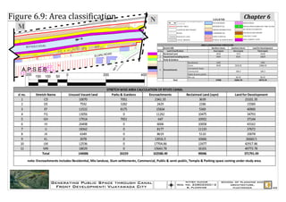 Figure 6.9: Area classification                                  N   BOUNDARY OF SURROUNDING
                                                                                                   LEGEND
                                                                                                                                Chapter 6
                                                                     LANDUSE                       WATER BODY                   INDUSTRIAL

  M                                                                  STUDY AREA
                                                                     LANDUSE BOUNDARY
                                                                                                   RESIDENTIAL
                                                                                                   MIXED RESIDENTIAL
                                                                                                                          P-2   DEVELOPED PARKS BY VMC/VGTM
                                                                                                                                SLUM SETTLEMENTS

                                                                     ROAD                          COMMERCIAL                   ENCROACHED SHOPS

                                                                     RAILWAY LINE              E
                                                                                                   EDUCATIONAL                  VACANT LAND

                                                                     CANAL BRIDGE              G
                                                                                                   PUBLIC & SEMI PUBLIC         RECLAIMED LAND



      RYVES CANAL

                                               ROAD
                                       ELURU
            E

                          G




                                                       5
   A.P.S.E.B




                                                      NH
      200   150   100    50   0            200             400




                        Generating Public Space through Canal             nitish kumar                     school of planning and
                                                                     reg. no. 2080200012                       architecture,
                         Front Development: Vijayawada City                b. planning                          vijayawada                               40
 