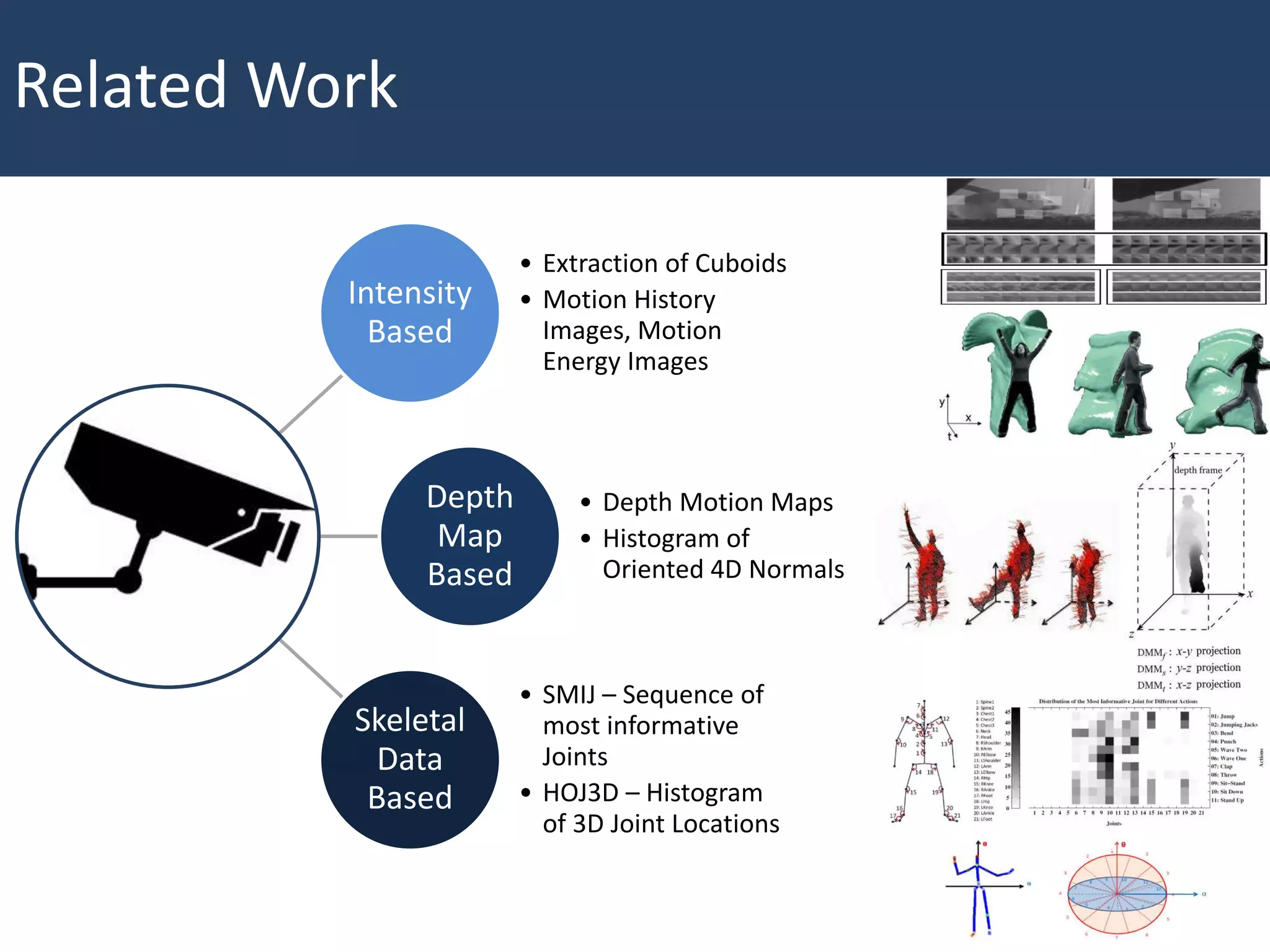 Intensity
Based
• Extraction of Cuboids
• Motion History
Images, Motion
Energy Images
Depth
Map
Based
• Depth Motion Maps
• Histogram of
Oriented 4D Normals
Skeletal
Data
Based
• SMIJ – Sequence of
most informative
Joints
• HOJ3D – Histogram
of 3D Joint Locations
Related Work
 
