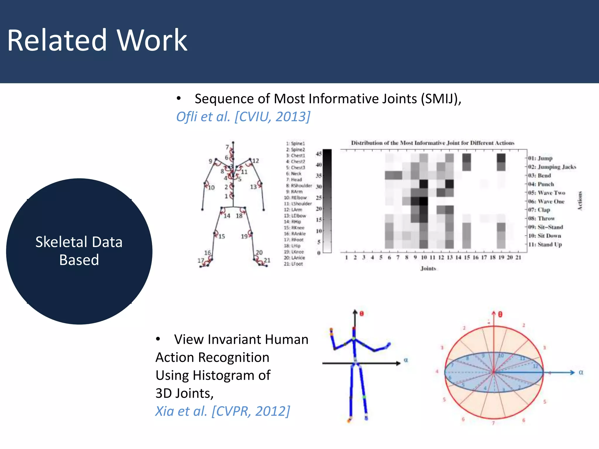 Related Work
• Sequence of Most Informative Joints (SMIJ),
Ofli et al. [CVIU, 2013]
• View Invariant Human
Action Recognition
Using Histogram of
3D Joints,
Xia et al. [CVPR, 2012]
Skeletal Data
Based
 