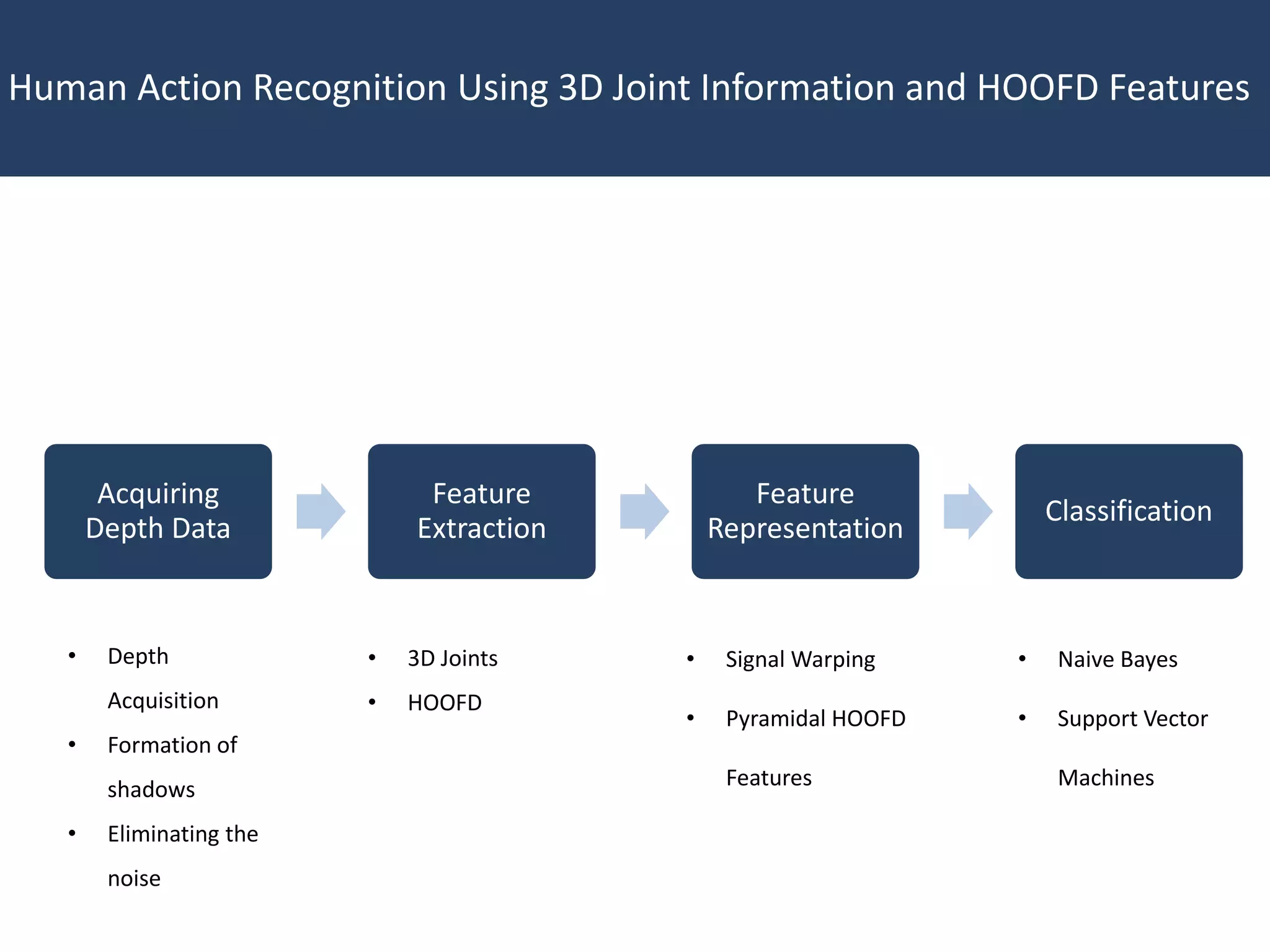 Acquiring
Depth Data
Feature
Extraction
Feature
Representation
Classification
Human Action Recognition Using 3D Joint Information and HOOFD Features
• Depth
Acquisition
• Formation of
shadows
• Eliminating the
noise
• 3D Joints
• HOOFD
• Signal Warping
• Pyramidal HOOFD
Features
• Naive Bayes
• Support Vector
Machines
 