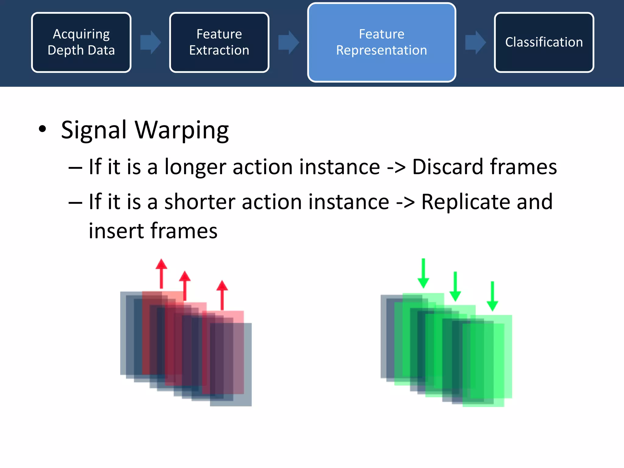 • Signal Warping
– If it is a longer action instance -> Discard frames
– If it is a shorter action instance -> Replicate and
insert frames
Acquiring
Depth Data
Feature
Extraction
Feature
Representation
Classification
 