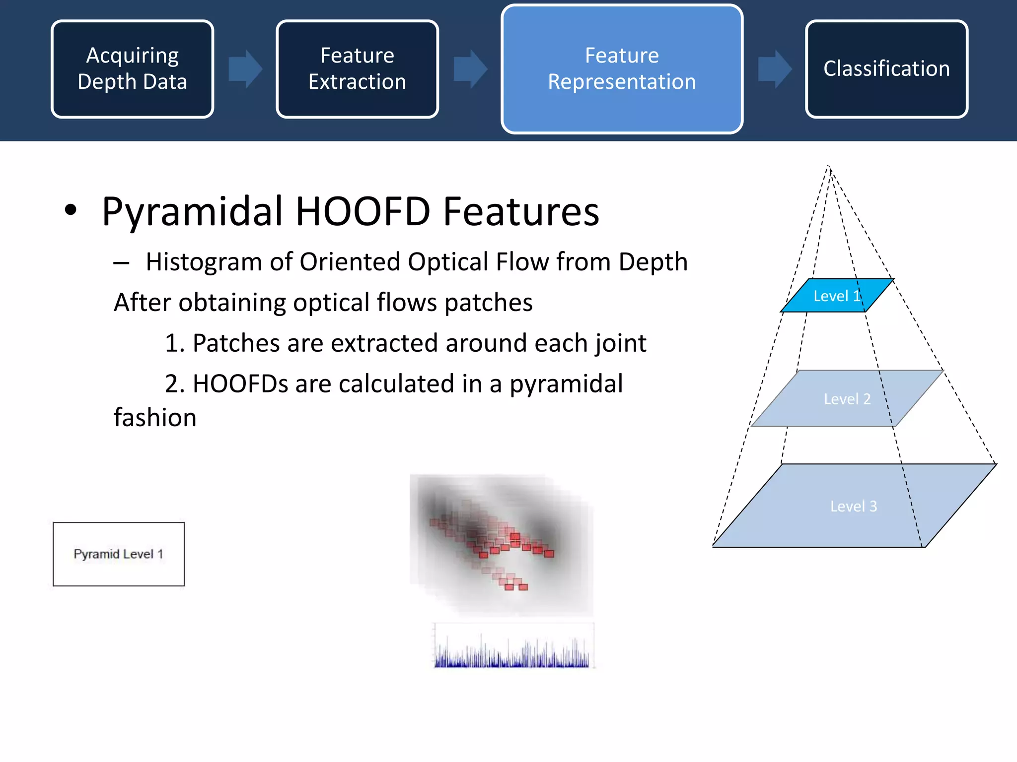 • Pyramidal HOOFD Features
– Histogram of Oriented Optical Flow from Depth
After obtaining optical flows patches
1. Patches are extracted around each joint
2. HOOFDs are calculated in a pyramidal
fashion
Level 2
Level 3
Level 1
Acquiring
Depth Data
Feature
Extraction
Feature
Representation
Classification
 