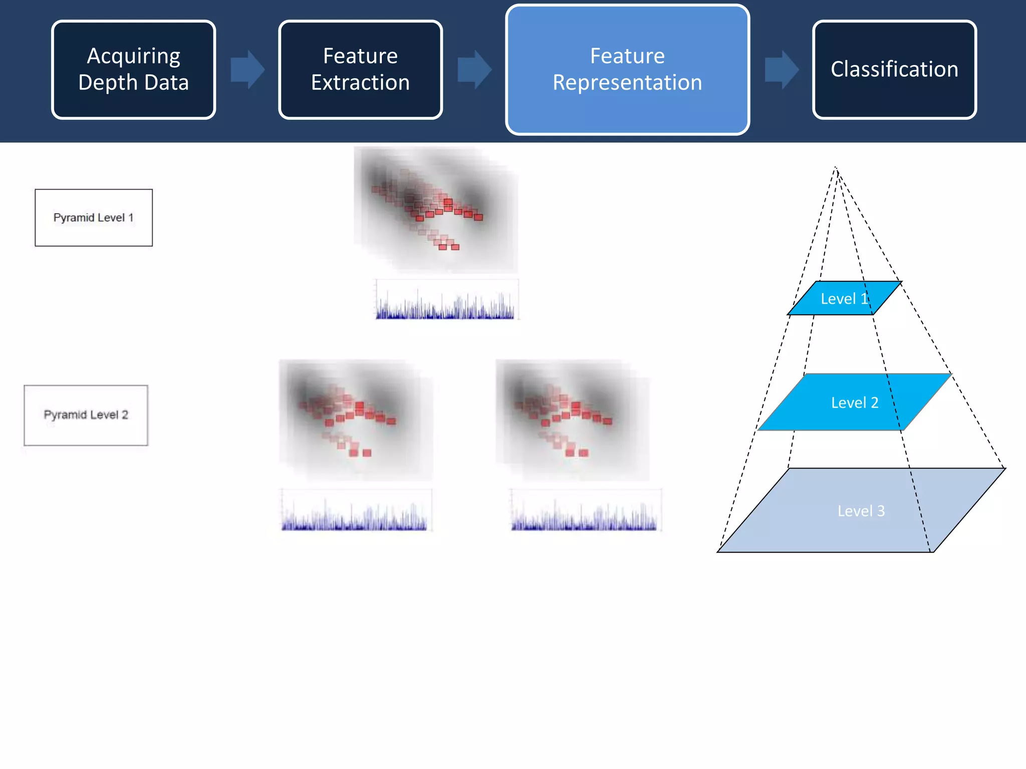 Level 2
Level 3
Level 1
Acquiring
Depth Data
Feature
Extraction
Feature
Representation
Classification
 
