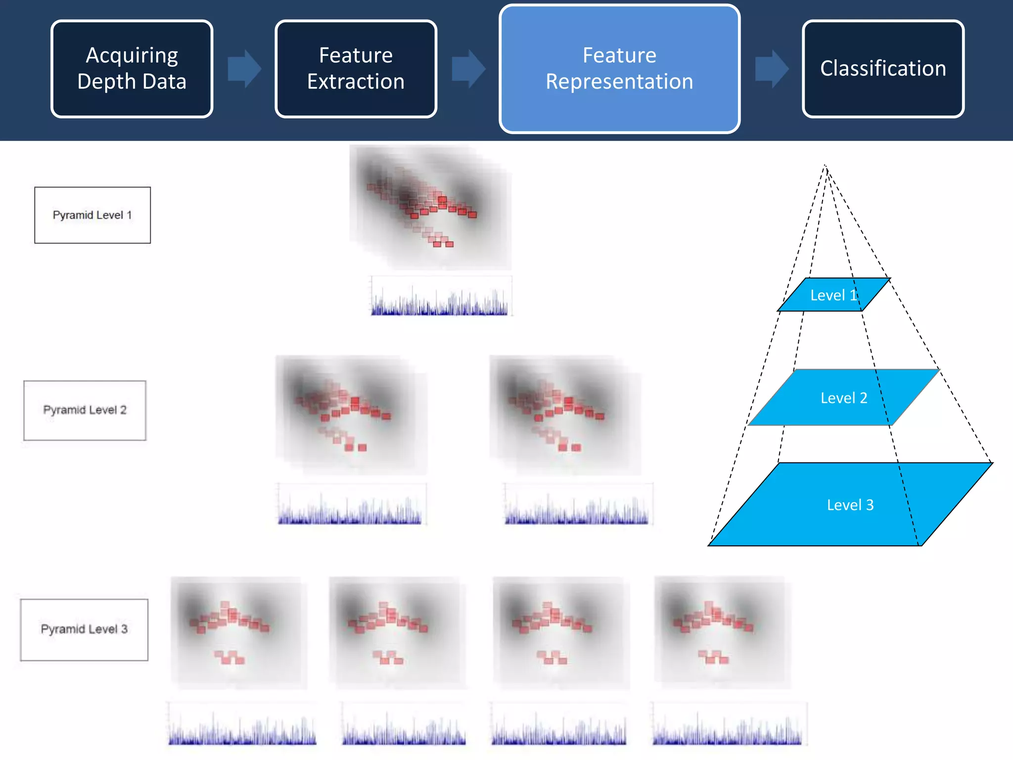 Level 2
Level 3
Level 1
Acquiring
Depth Data
Feature
Extraction
Feature
Representation
Classification
 