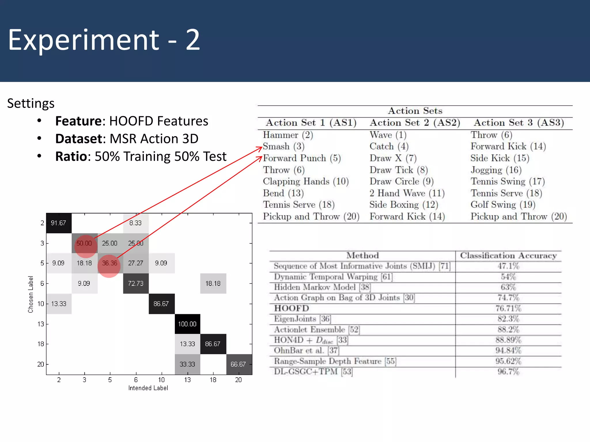 Experiment - 2
Settings
• Feature: HOOFD Features
• Dataset: MSR Action 3D
• Ratio: 50% Training 50% Test
 