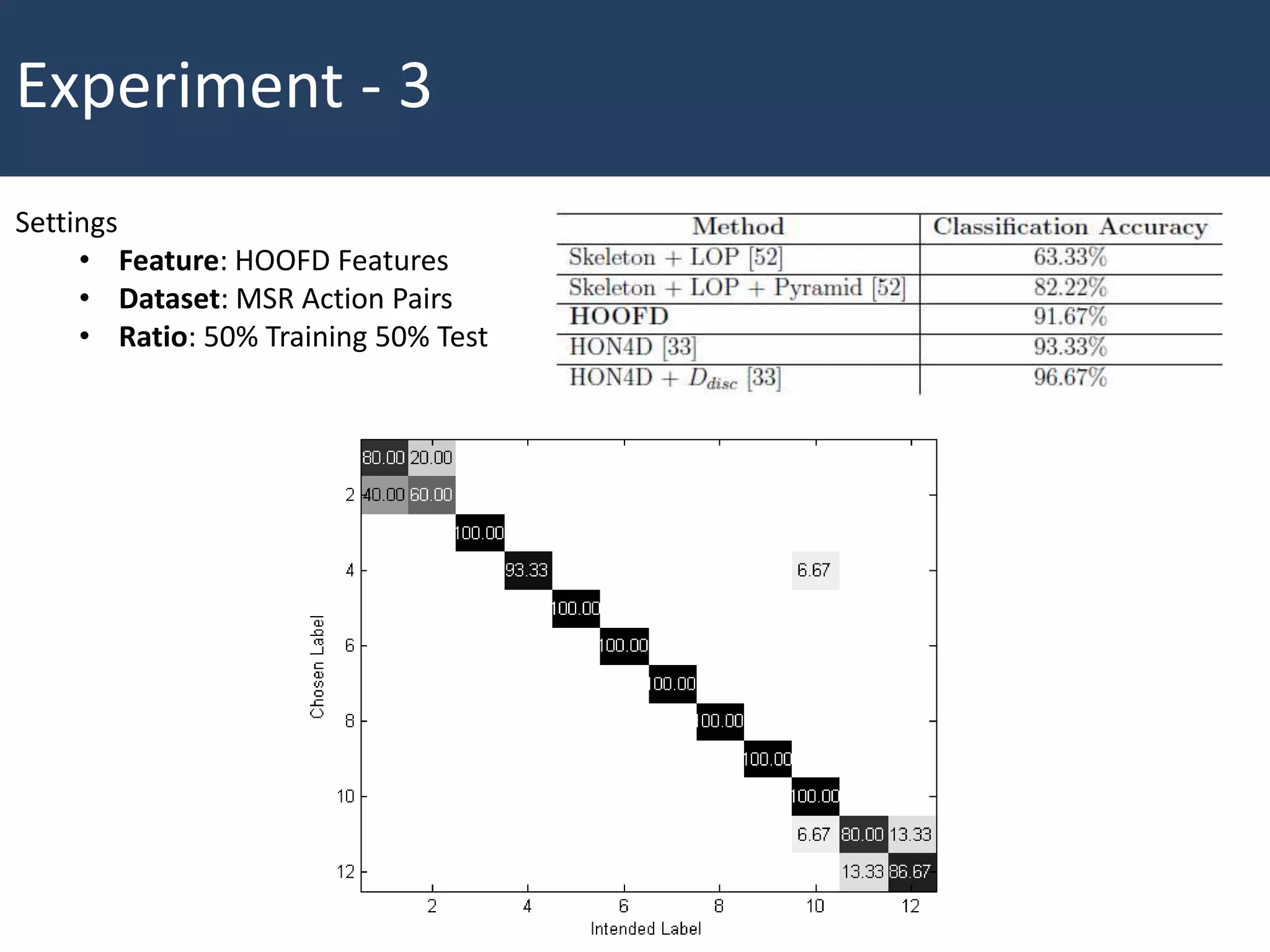 Experiment - 3
Settings
• Feature: HOOFD Features
• Dataset: MSR Action Pairs
• Ratio: 50% Training 50% Test
 