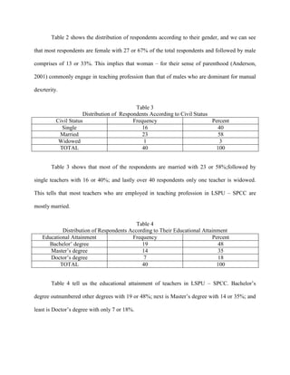Table 2 shows the distribution of respondents according to their gender, and we can see

that most respondents are female with 27 or 67% of the total respondents and followed by male

comprises of 13 or 33%. This implies that woman – for their sense of parenthood (Anderson,

2001) commonly engage in teaching profession than that of males who are dominant for manual

dexrterity.


                                            Table 3
                      Distribution of Respondents According to Civil Status
          Civil Status                     Frequency                        Percent
            Single                             16                             40
           Married                             23                             58
           Widowed                              1                              3
           TOTAL                               40                            100


       Table 3 shows that most of the respondents are married with 23 or 58%;followed by

single teachers with 16 or 40%; and lastly over 40 respondents only one teacher is widowed.

This tells that most teachers who are employed in teaching profession in LSPU – SPCC are

mostly married.


                                          Table 4
           Distribution of Respondents According to Their Educational Attainment
   Educational Attainment               Frequency                         Percent
     Bachelor‟ degree                       19                               48
      Master‟s degree                       14                               35
      Doctor‟s degree                        7                               18
          TOTAL                             40                              100


       Table 4 tell us the educational attainment of teachers in LSPU – SPCC. Bachelor‟s

degree outnumbered other degrees with 19 or 48%; next is Master‟s degree with 14 or 35%; and

least is Doctor‟s degree with only 7 or 18%.
 