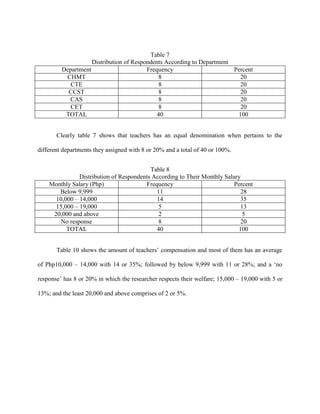 Table 7
                    Distribution of Respondents According to Department
         Department                      Frequency                      Percent
          CHMT                                8                           20
            CTE                               8                           20
           CCST                               8                           20
           CAS                                8                           20
            CET                               8                           20
          TOTAL                              40                          100


       Clearly table 7 shows that teachers has an equal denomination when pertains to the

different departments they assigned with 8 or 20% and a total of 40 or 100%.


                                          Table 8
               Distribution of Respondents According to Their Monthly Salary
    Monthly Salary (Php)                Frequency                         Percent
       Below 9,999                          11                              28
      10,000 – 14,000                       14                              35
      15,000 – 19,000                        5                              13
     20,000 and above                        2                               5
        No response                          8                              20
          TOTAL                             40                             100


       Table 10 shows the amount of teachers‟ compensation and most of them has an average

of Php10,000 – 14,000 with 14 or 35%; followed by below 9,999 with 11 or 28%; and a „no

response‟ has 8 or 20% in which the researcher respects their welfare; 15,000 – 19,000 with 5 or

13%; and the least 20,000 and above comprises of 2 or 5%.
 