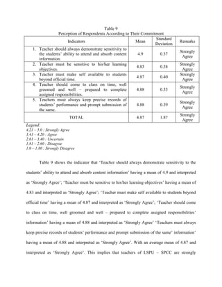 Table 9
                     Perception of Respondents According to Their Commitment
                                                                        Standard
                          Indicators                          Mean                    Remarks
                                                                        Deviation
    1.   Teacher should always demonstrate sensitivity to
                                                                                       Strongly
         the students‟ ability to attend and absorb content     4.9       0.37
                                                                                        Agree
         information.
    2.   Teacher must be sensitive to his/her learning                                 Strongly
                                                               4.83       0.38
         objectives.                                                                    Agree
    3.   Teacher must make self available to students                                  Strongly
                                                               4.87       0.40
         beyond official time.                                                          Agree
    4.   Teacher should come to class on time, well
                                                                                       Strongly
         groomed and well – prepared to complete               4.88       0.33
                                                                                        Agree
         assigned responsibilities.
    5.   Teachers must always keep precise records of
                                                                                       Strongly
         students‟ performance and prompt submission of        4.88       0.39
                                                                                        Agree
         the same.
                                                                                       Strongly
                          TOTAL                               4.87         1.87
                                                                                        Agree
Legend:
4.21 – 5.0 : Strongly Agree
3.41 – 4.20 : Agree
2.61 – 3.40 : Uncertain
1.81 – 2.60 : Disagree
1.0 – 1.80 : Strongly Disagree


         Table 9 shows the indicator that „Teacher should always demonstrate sensitivity to the

students‟ ability to attend and absorb content information‟ having a mean of 4.9 and interpreted

as „Strongly Agree‟; „Teacher must be sensitive to his/her learning objectives‟ having a mean of

4.83 and interpreted as „Strongly Agree‟; „Teacher must make self available to students beyond

official time‟ having a mean of 4.87 and interpreted as „Strongly Agree‟; „Teacher should come

to class on time, well groomed and well – prepared to complete assigned responsibilities‟

information‟ having a mean of 4.88 and interpreted as „Strongly Agree‟ „Teachers must always

keep precise records of students‟ performance and prompt submission of the same‟ information‟

having a mean of 4.88 and interpreted as „Strongly Agree‟. With an average mean of 4.87 and

interpreted as „Strongly Agree‟. This implies that teachers of LSPU – SPCC are strongly
 