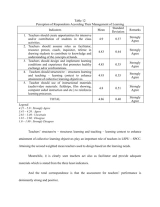 Table 12
                Perception of Respondents According Their Management of Learning
                                                                        Standard
                          Indicators                         Mean                     Remarks
                                                                       Deviation
    1.   Teachers should create opportunities for intensive
                                                                                       Strongly
         and/or contribution of students in the class         4.9         0.37
                                                                                        Agree
         activities.
    2.   Teachers should assume roles as facilitator,
         resource person, coach, inquisitor, referee in                                Strongly
                                                             4.83         0.44
         drawing students to contribute to knowledge and                                Agree
         understanding of the concepts at hands.
    3.   Teachers should design and implement learning
                                                                                       Strongly
         conditions and experience that promotes healthy     4.85         0.35
                                                                                        Agree
         exchange ad/or confrontations.
    4.    Teachers should structure/re – structures learning
                                                                                       Strongly
         and teaching – learning context to enhance          4.93         0.35
                                                                                        Agree
         attainment of collective learning objectives.
    5.    Teacher should use of instructional materials
         (audio/video materials: fieldtrips, film showing,                             Strongly
                                                              4.8         0.51
         computer aided instruction and etc.) to reinforces                             Agree
         learning processes.
                                                                                       Strongly
                          TOTAL                                4.86         0.40
                                                                                        Agree
Legend:
4.21 – 5.0 : Strongly Agree
3.41 – 4.20 : Agree
2.61 – 3.40 : Uncertain
1.81 – 2.60 : Disagree
1.0 – 1.80 : Strongly Disagree


         Teachers‟ structure/re – structures learning and teaching – learning context to enhance

attainment of collective learning objectives play an important role of teachers in LSPU – SPCC.

Attaining the second weighted mean teachers used to design based on the learning needs.


         Meanwhile, it is clearly seen teachers act also as facilitator and provide adequate

materials which is stated from the three least indicators.


         And the total correspondence is that the assessment for teachers‟ performance is

dominantly strong and positive.
 