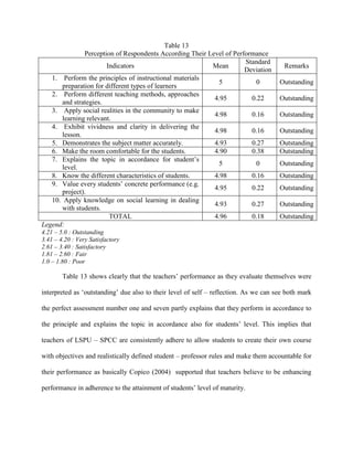 Table 13
              Perception of Respondents According Their Level of Performance
                                                                     Standard
                      Indicators                         Mean                           Remarks
                                                                     Deviation
   1. Perform the principles of instructional materials
                                                           5            0             Outstanding
      preparation for different types of learners
   2. Perform different teaching methods, approaches
                                                          4.95         0.22           Outstanding
      and strategies.
   3. Apply social realities in the community to make
                                                          4.98         0.16           Outstanding
      learning relevant.
   4. Exhibit vividness and clarity in delivering the
                                                          4.98         0.16           Outstanding
      lesson.
   5. Demonstrates the subject matter accurately.         4.93         0.27           Outstanding
   6. Make the room comfortable for the students.         4.90         0.38           Outstanding
   7. Explains the topic in accordance for student‟s
                                                           5            0             Outstanding
      level.
   8. Know the different characteristics of students.     4.98         0.16           Outstanding
   9. Value every students‟ concrete performance (e.g.
                                                          4.95         0.22           Outstanding
      project).
   10. Apply knowledge on social learning in dealing
                                                          4.93         0.27           Outstanding
      with students.
                       TOTAL                              4.96         0.18           Outstanding
Legend:
4.21 – 5.0 : Outstanding
3.41 – 4.20 : Very Satisfactory
2.61 – 3.40 : Satisfactory
1.81 – 2.60 : Fair
1.0 – 1.80 : Poor

        Table 13 shows clearly that the teachers‟ performance as they evaluate themselves were

interpreted as „outstanding‟ due also to their level of self – reflection. As we can see both mark

the perfect assessment number one and seven partly explains that they perform in accordance to

the principle and explains the topic in accordance also for students‟ level. This implies that

teachers of LSPU – SPCC are consistently adhere to allow students to create their own course

with objectives and realistically defined student – professor rules and make them accountable for

their performance as basically Copico (2004) supported that teachers believe to be enhancing

performance in adherence to the attainment of students‟ level of maturity.
 