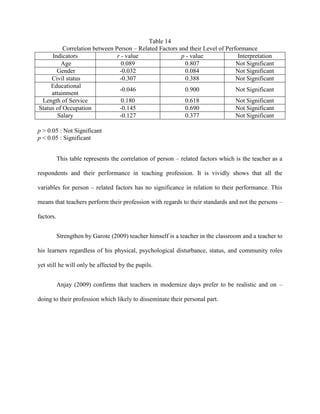 Table 14
          Correlation between Person – Related Factors and their Level of Performance
     Indicators                r - value                p - value              Interpretation
         Age                     0.089                   0.807                Not Significant
       Gender                   -0.032                   0.084                Not Significant
     Civil status               -0.307                   0.388                Not Significant
     Educational
                                -0.046                   0.900                Not Significant
     attainment
 Length of Service               0.180                   0.618                Not Significant
Status of Occupation            -0.145                   0.690                Not Significant
       Salary                   -0.127                   0.377                Not Significant

p > 0.05 : Not Significant
p < 0.05 : Significant


           This table represents the correlation of person – related factors which is the teacher as a

respondents and their performance in teaching profession. It is vividly shows that all the

variables for person – related factors has no significance in relation to their performance. This

means that teachers perform their profession with regards to their standards and not the persons –

factors.


           Strengthen by Garote (2009) teacher himself is a teacher in the classroom and a teacher to

his learners regardless of his physical, psychological disturbance, status, and community roles

yet still he will only be affected by the pupils.


           Anjay (2009) confirms that teachers in modernize days prefer to be realistic and on –

doing to their profession which likely to disseminate their personal part.
 