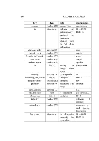 90                                           CHAPTER 4. CRAWLER


             key              type        note               example data
           domain          varchar(255)   primary key        acquia.com
              ts           timestamp      indexed    and     2010-09-06
                                          automatically      11:11:15
                                          updated     on
                                          document
                                          change. Used
                                          by Solr delta
                                          indexation
        domain_sufﬁx       varchar(32)                       com
        domain_root        varchar(255)                      acquia
     domain_subdomain      varchar(255)                      www
         cms_name          varchar(100)                      drupal
        websrv_name        varchar(100)                      apache
              ip             int(25)      saving        as   1264949760
                                          integer    saves
                                          space
           country         varchar(25)    country code       us
     incoming_link_count     int(20)      unsigned           180225
       response_time       smallint(20)   unsigned           1501
          provider         varchar(50)    according to ip    amazon
                                          range
        cms_version        varchar(15)                       n/a
        cms_modules            text       "|"-seperated      jstools|wiki|[...]
         alexa_rank          int(10)      unsigned           16119
          industry         varchar(255)                      software         &
                                                             internet
         subindustry       varchar(255)                      e-commerce
                                                             and    internet
                                                             businesses
          last_crawl       timestamp      to determine 2010-08-28
                                          necessity  for 11:22:13
                                          recrawling
 