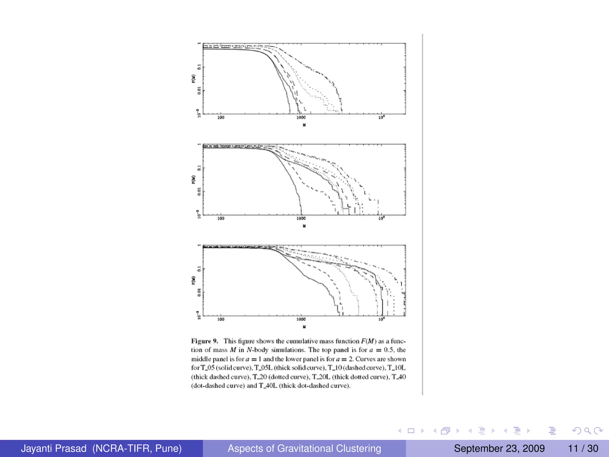 Jayanti Prasad (NCRA-TIFR, Pune) Aspects of Gravitational Clustering September 23, 2009 11 / 30
 