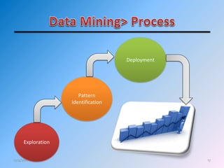 17
Exploration
Pattern
Identification
Deployment
12/4/2011
 