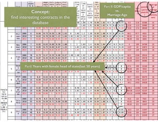 Concept:
ﬁnd interesting contracts in the
database
PartI: Years with female head of state(last 50 years)
Part II: GDP/capita
vs.
Marriage Age
 