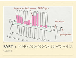 PART1: MARRIAGE AGEVS. GDP/CAPITA
4 Countries
Ball Bearing
Spinning handle
Amount of Sand ——> GDP/Capita
 