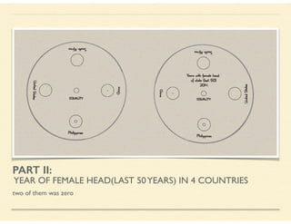 PART II:
YEAR OF FEMALE HEAD(LAST 50YEARS) IN 4 COUNTRIES
two of them was zero
 
