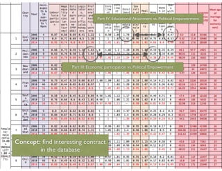 Concept: ﬁnd interesting contract
in the database
Part IV: Educational Attainment vs. Political Empowerment
Part III: Economic participation vs. Political Empowerment
 