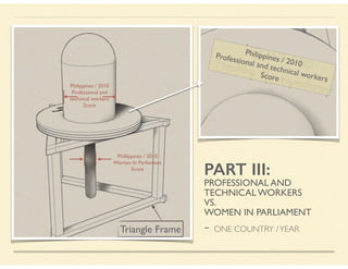 PART III:
PROFESSIONAL AND
TECHNICAL WORKERS
VS.
WOMEN IN PARLIAMENT
- ONE COUNTRY /YEARTriangle Frame
Philippines / 2010
Professional and
technical workers
Score
Phillippines / 2010
Women In Parliament
Score
Philippines / 2010
Professional and technical workersScore
 