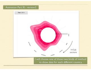 Animation Part III - version2
2006
2010
2014
14 Sub
sections
I will choose one of those two kinds of method
to show data for each different country
 